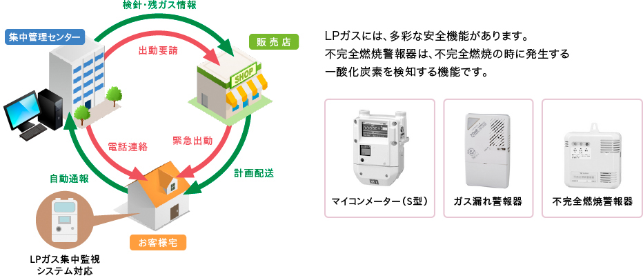 LPガスには、多彩な安全機能があります。不完全燃焼警報器は、不完全燃焼の時に発生する一酸化炭素を検知する機能です。